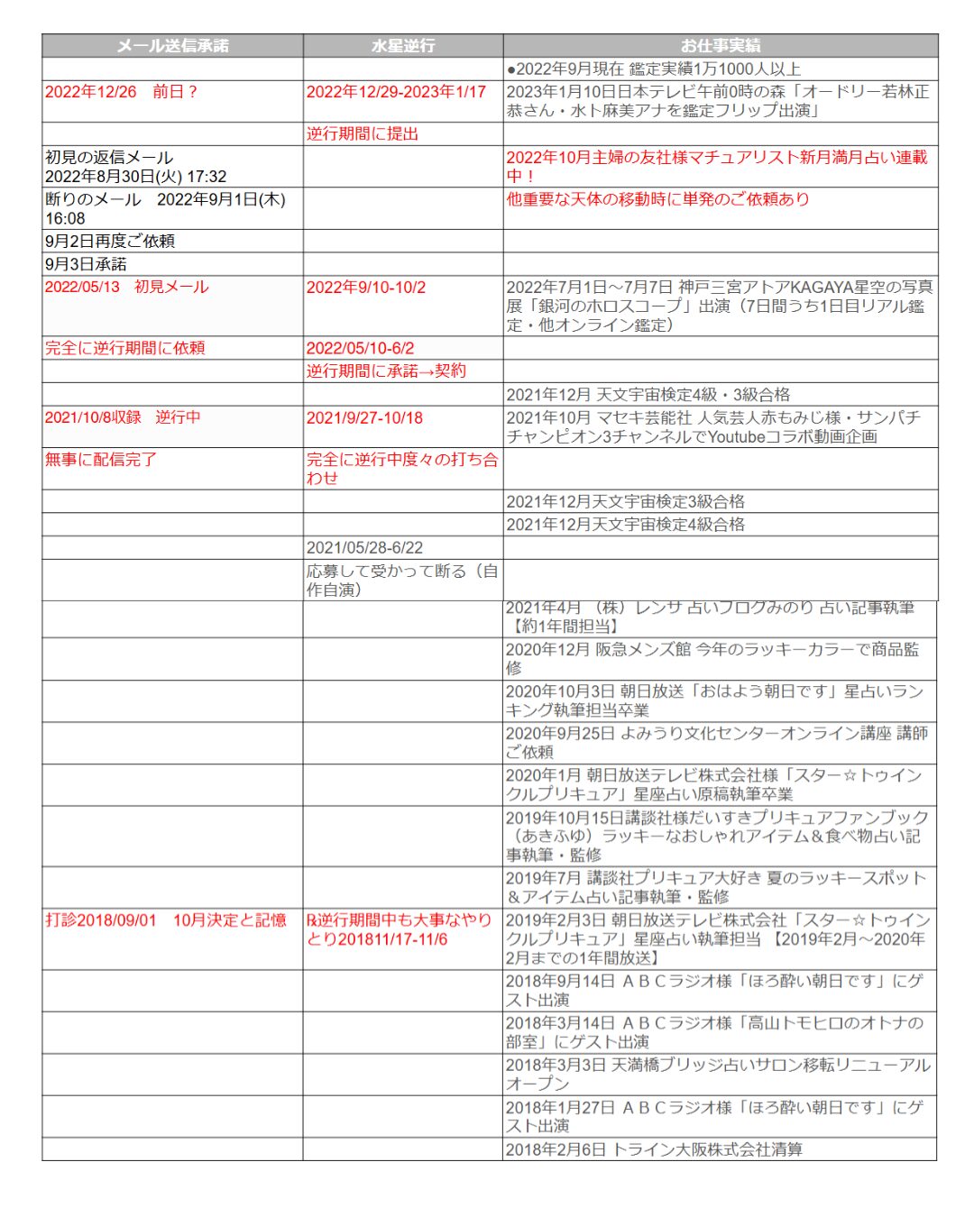 水星逆行中に決定した仕事一覧